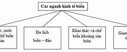 Các Ngành Kinh Tế Biển Địa 9